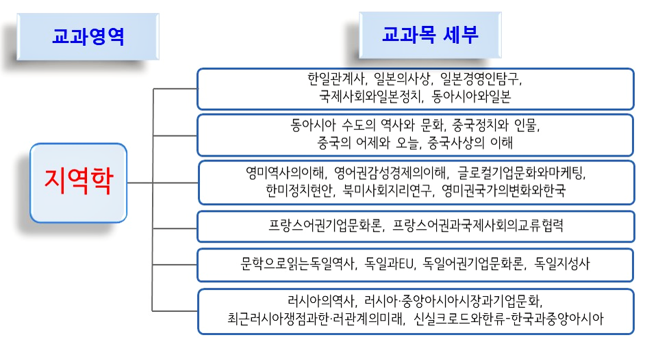 글로벌지역학부 지역학 영역 교과목